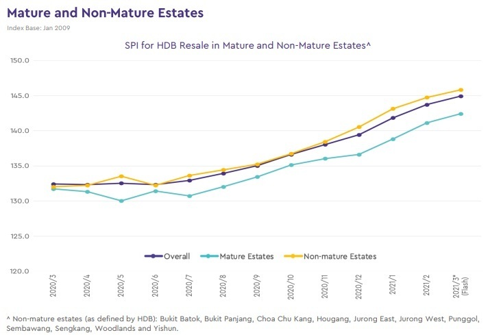 hdb mature and non mature estates price index 2021 march